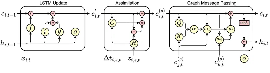 Diagram of a neural network cell combining an LSTM update, a data-assimilation step, and graph message passing between river reaches.